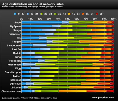 Demographie und Verteilung bei Social Media