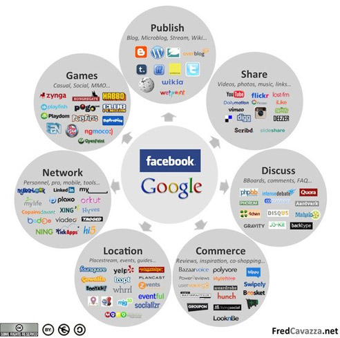 Social Media Landscape 2011