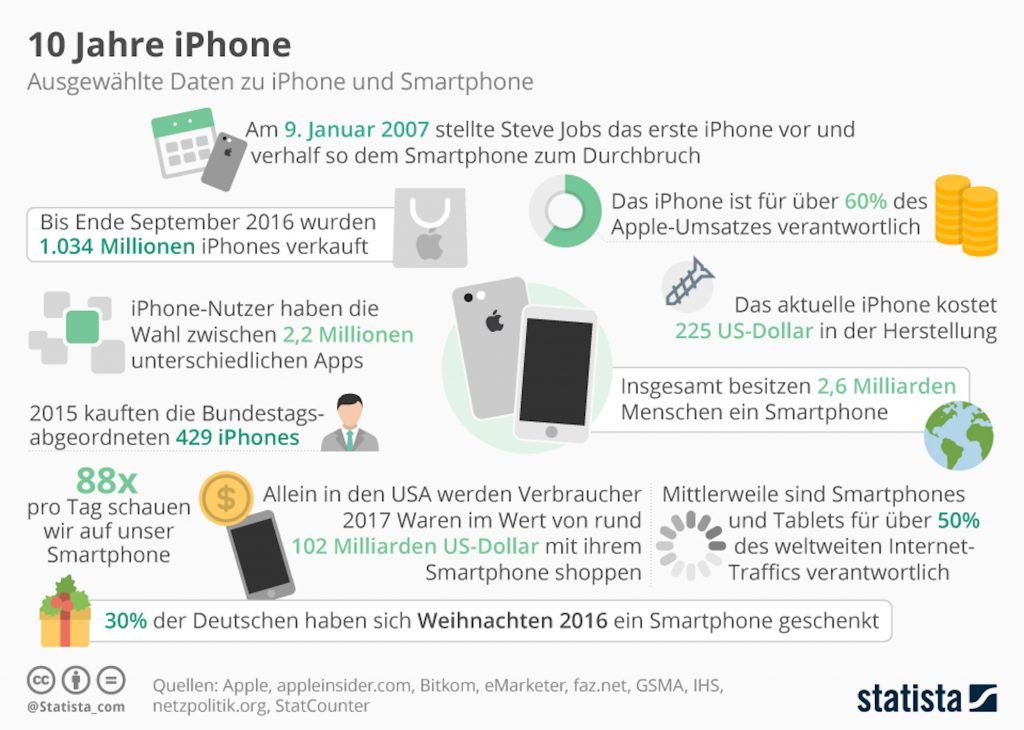 Infografik: 10 Jahre iPhone | Statista