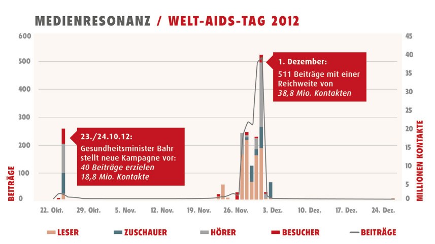 Kakoii Berlin Werbeagentur BZgAReichweiten-Infografik.