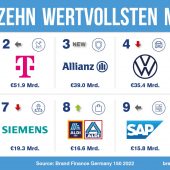 Markenwert (Brand Equity) als Schlüssel zur Markensteuerung. Definition, Messwerte und Tools für Markenverantwortliche.