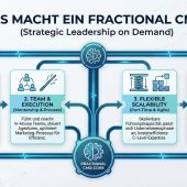 Was ist ein Fractional CMO? C-Level Marketing-Expertise flexibel nutzen, Kosten senken und Unternehmen skalieren.